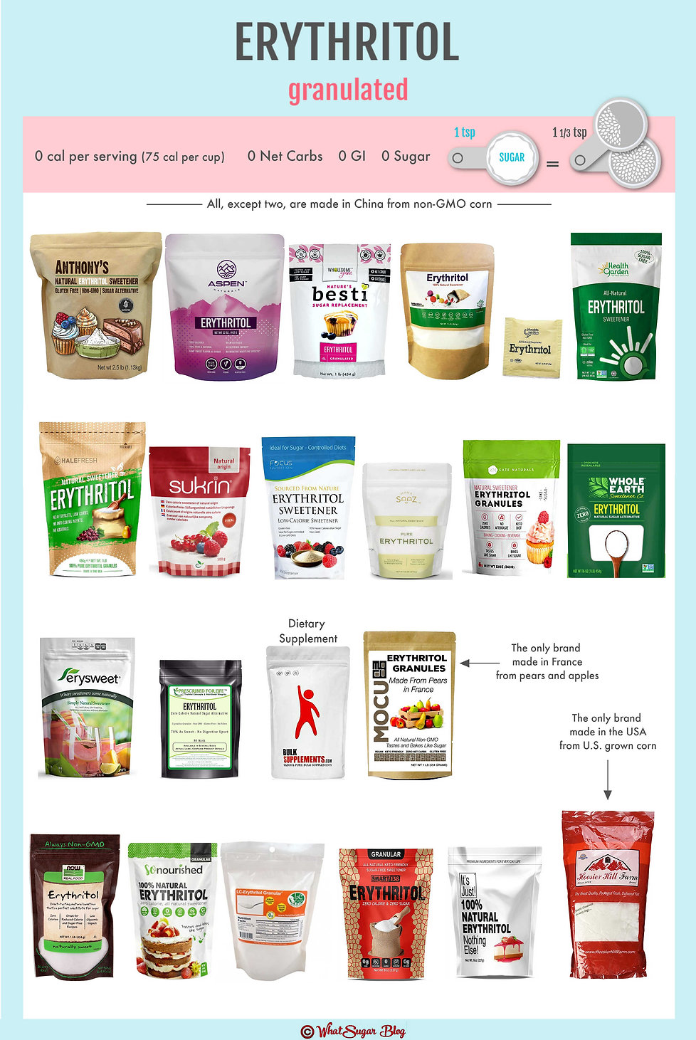Erythritol Buying Guide by WhatSugar Blog